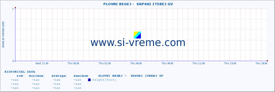Serbia : river data. ::  PLOVNI BEGEJ -  SRPSKI ITEBEJ GV :: height |  |  :: last day / 5 minutes.