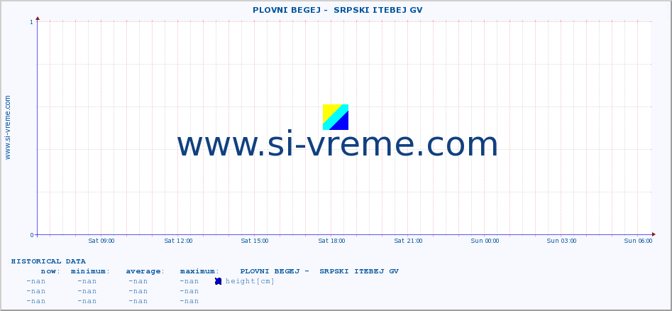 Serbia : river data. ::  PLOVNI BEGEJ -  SRPSKI ITEBEJ GV :: height |  |  :: last day / 5 minutes.