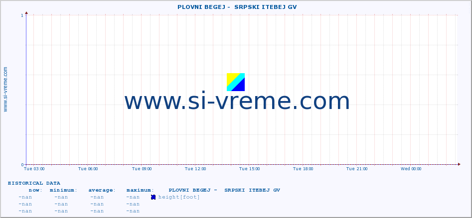 Serbia : river data. ::  PLOVNI BEGEJ -  SRPSKI ITEBEJ GV :: height |  |  :: last day / 5 minutes.