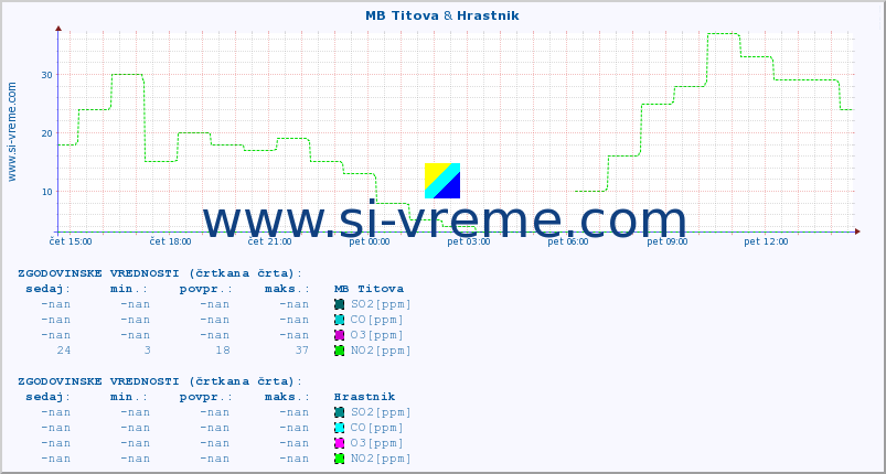 POVPREČJE :: MB Titova & Hrastnik :: SO2 | CO | O3 | NO2 :: zadnji dan / 5 minut.