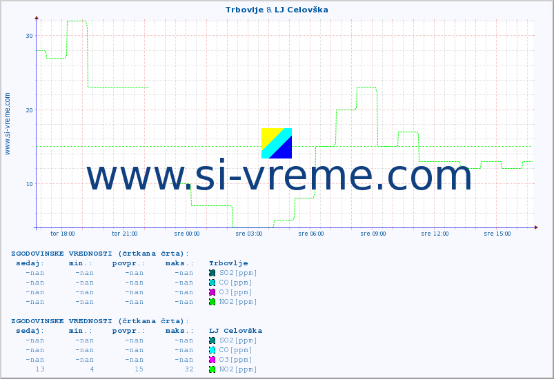 POVPREČJE :: Trbovlje & LJ Celovška :: SO2 | CO | O3 | NO2 :: zadnji dan / 5 minut.