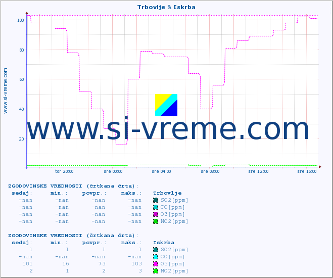 POVPREČJE :: Trbovlje & Iskrba :: SO2 | CO | O3 | NO2 :: zadnji dan / 5 minut.