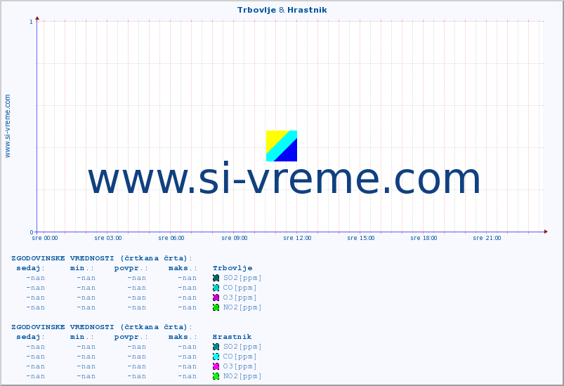 POVPREČJE :: Trbovlje & Hrastnik :: SO2 | CO | O3 | NO2 :: zadnji dan / 5 minut.