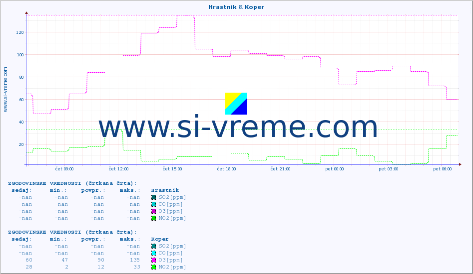 POVPREČJE :: Hrastnik & Koper :: SO2 | CO | O3 | NO2 :: zadnji dan / 5 minut.