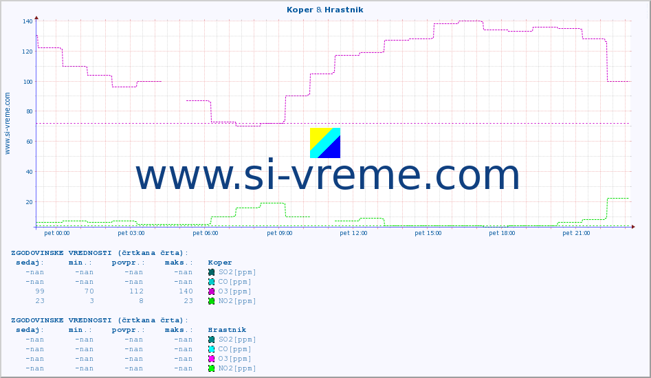 POVPREČJE :: Koper & Hrastnik :: SO2 | CO | O3 | NO2 :: zadnji dan / 5 minut.