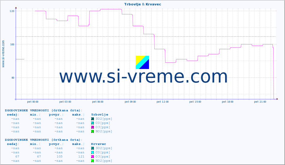 POVPREČJE :: Trbovlje & Krvavec :: SO2 | CO | O3 | NO2 :: zadnji dan / 5 minut.