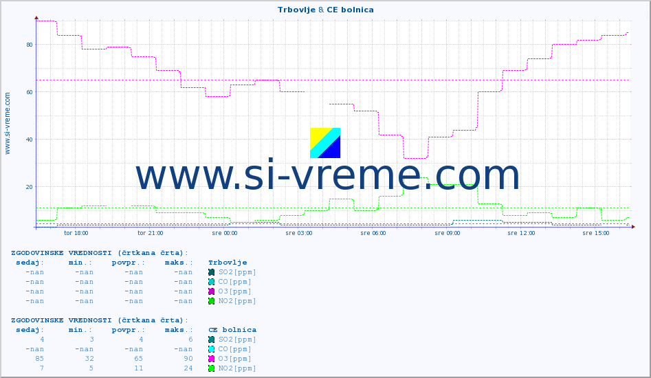 POVPREČJE :: Trbovlje & CE bolnica :: SO2 | CO | O3 | NO2 :: zadnji dan / 5 minut.