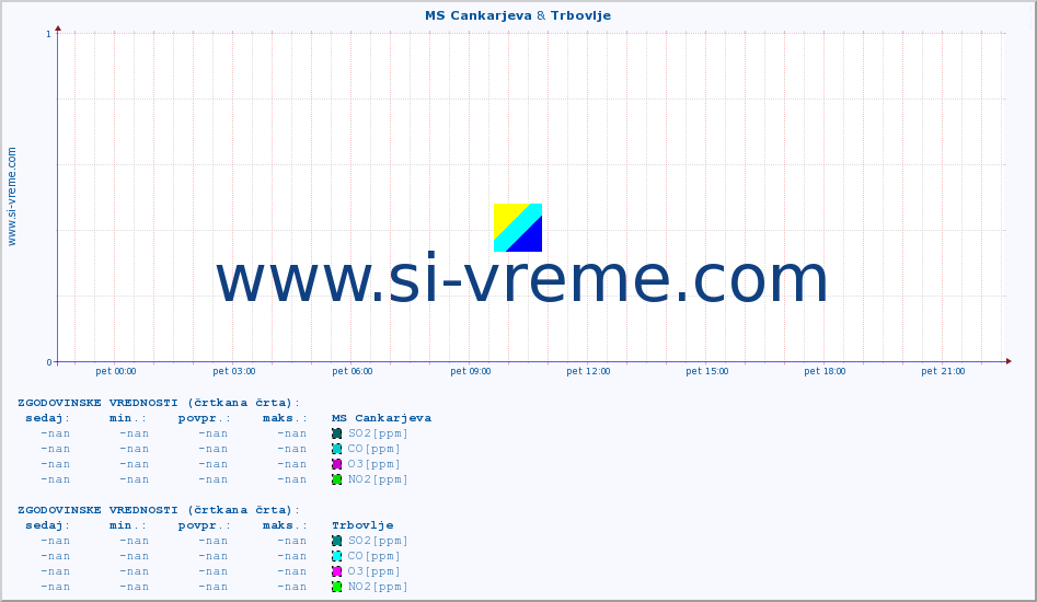 POVPREČJE :: MS Cankarjeva & Trbovlje :: SO2 | CO | O3 | NO2 :: zadnji dan / 5 minut.