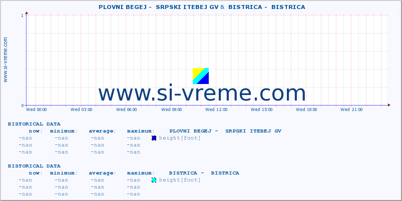  ::  PLOVNI BEGEJ -  SRPSKI ITEBEJ GV &  BISTRICA -  BISTRICA :: height |  |  :: last day / 5 minutes.