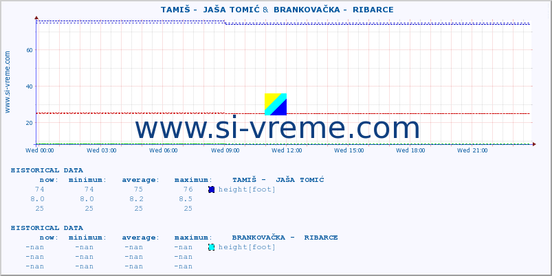  ::  TAMIŠ -  JAŠA TOMIĆ &  BRANKOVAČKA -  RIBARCE :: height |  |  :: last day / 5 minutes.