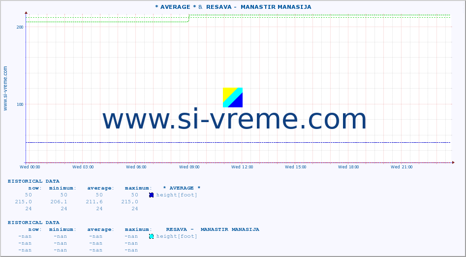  :: * AVERAGE * &  RESAVA -  MANASTIR MANASIJA :: height |  |  :: last day / 5 minutes.