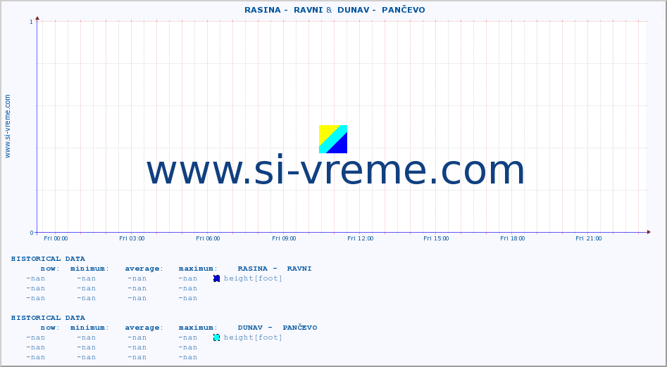  ::  RASINA -  RAVNI &  DUNAV -  PANČEVO :: height |  |  :: last day / 5 minutes.