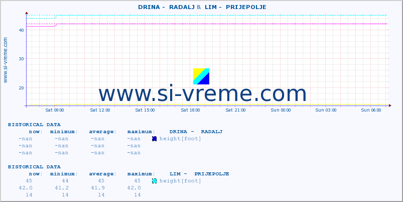  ::  DRINA -  RADALJ &  LIM -  PRIJEPOLJE :: height |  |  :: last day / 5 minutes.