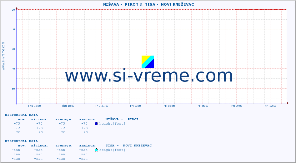  ::  NIŠAVA -  PIROT &  TISA -  NOVI KNEŽEVAC :: height |  |  :: last day / 5 minutes.