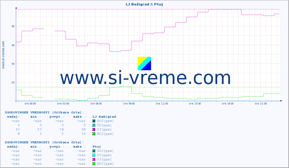 POVPREČJE :: LJ Bežigrad & Ptuj :: SO2 | CO | O3 | NO2 :: zadnji dan / 5 minut.