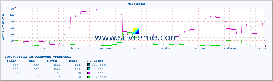 POVPREČJE :: NG Grčna :: SO2 | CO | O3 | NO2 :: zadnja dva dni / 5 minut.