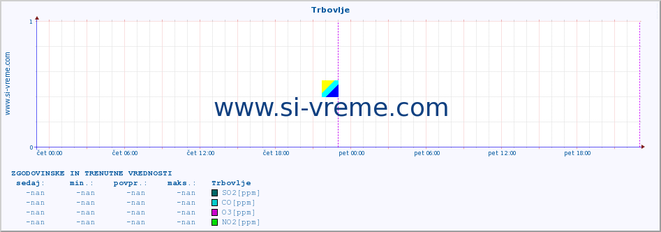 POVPREČJE :: Trbovlje :: SO2 | CO | O3 | NO2 :: zadnja dva dni / 5 minut.