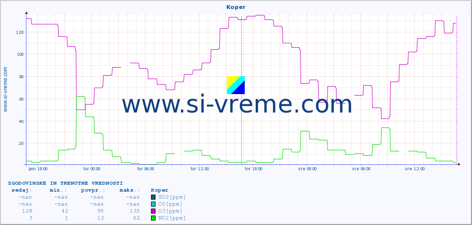 POVPREČJE :: Koper :: SO2 | CO | O3 | NO2 :: zadnja dva dni / 5 minut.