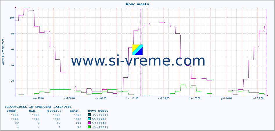 POVPREČJE :: Novo mesto :: SO2 | CO | O3 | NO2 :: zadnja dva dni / 5 minut.