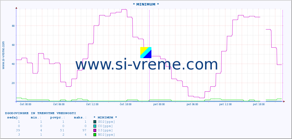 POVPREČJE :: * MINIMUM * :: SO2 | CO | O3 | NO2 :: zadnja dva dni / 5 minut.