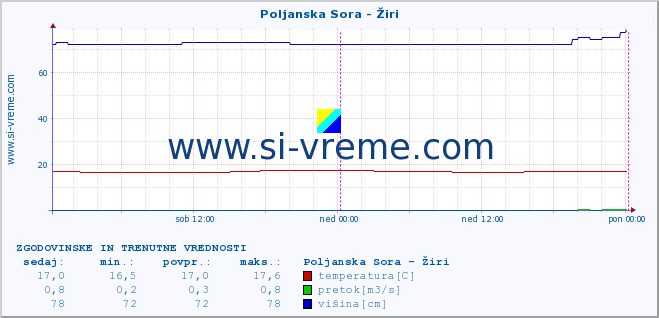 POVPREČJE :: Poljanska Sora - Žiri :: temperatura | pretok | višina :: zadnja dva dni / 5 minut.