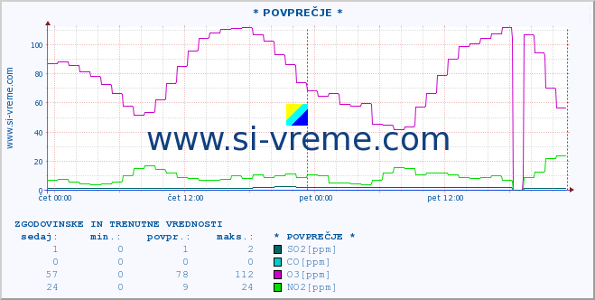 POVPREČJE :: * POVPREČJE * :: SO2 | CO | O3 | NO2 :: zadnja dva dni / 5 minut.