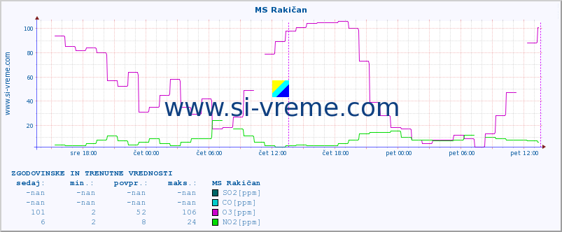 POVPREČJE :: MS Rakičan :: SO2 | CO | O3 | NO2 :: zadnja dva dni / 5 minut.