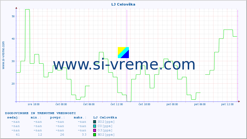 POVPREČJE :: LJ Celovška :: SO2 | CO | O3 | NO2 :: zadnja dva dni / 5 minut.