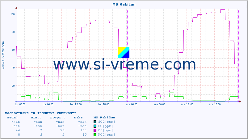 POVPREČJE :: MS Rakičan :: SO2 | CO | O3 | NO2 :: zadnja dva dni / 5 minut.