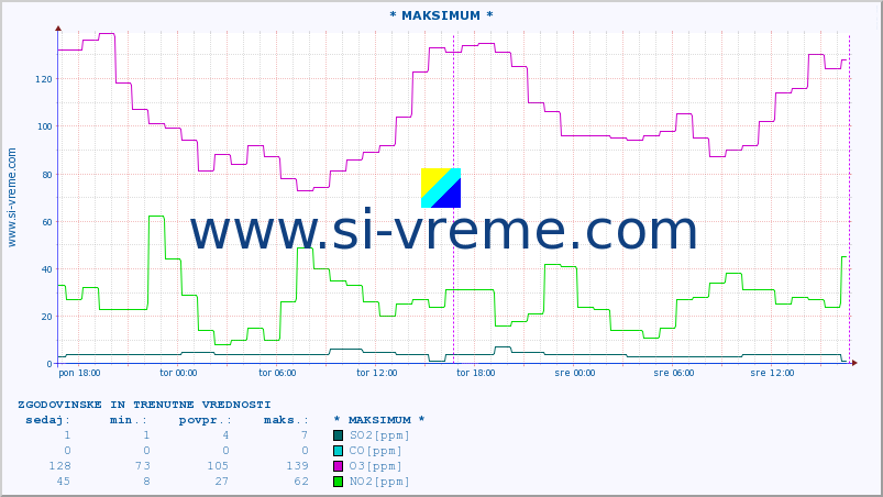 POVPREČJE :: * MAKSIMUM * :: SO2 | CO | O3 | NO2 :: zadnja dva dni / 5 minut.