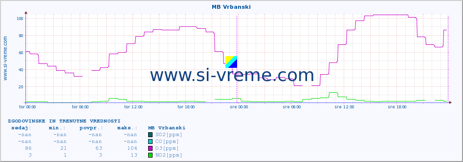 POVPREČJE :: MB Vrbanski :: SO2 | CO | O3 | NO2 :: zadnja dva dni / 5 minut.