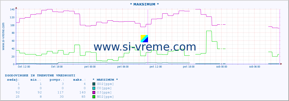 POVPREČJE :: * MAKSIMUM * :: SO2 | CO | O3 | NO2 :: zadnja dva dni / 5 minut.