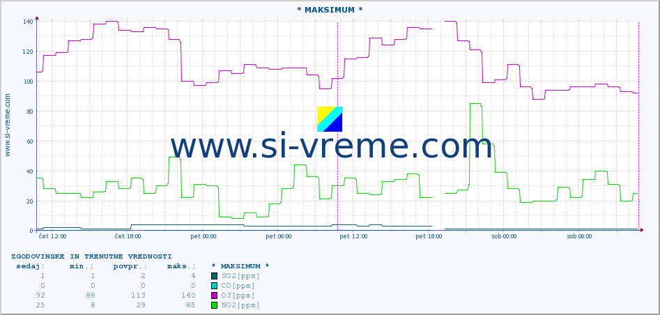 POVPREČJE :: * MAKSIMUM * :: SO2 | CO | O3 | NO2 :: zadnja dva dni / 5 minut.