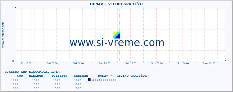  ::  DUNAV -  VELIKO GRADIŠTE :: height |  |  :: last two days / 5 minutes.