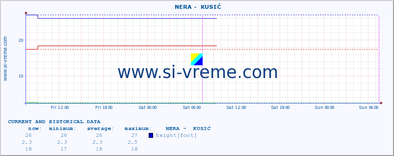  ::  NERA -  KUSIĆ :: height |  |  :: last two days / 5 minutes.