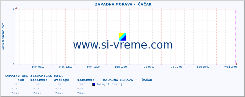  ::  ZAPADNA MORAVA -  ČAČAK :: height |  |  :: last two days / 5 minutes.