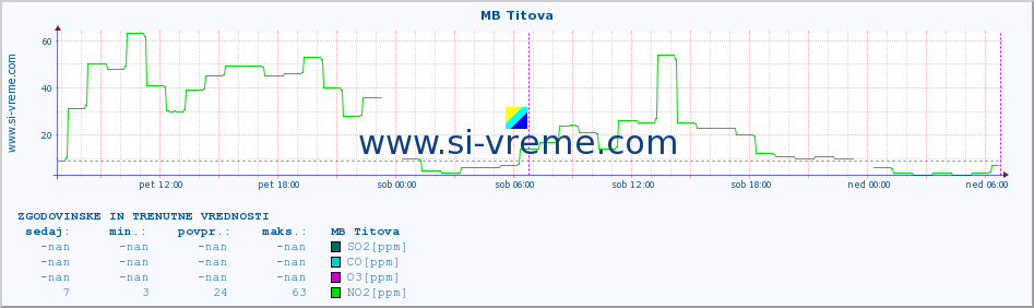 POVPREČJE :: MB Titova :: SO2 | CO | O3 | NO2 :: zadnja dva dni / 5 minut.