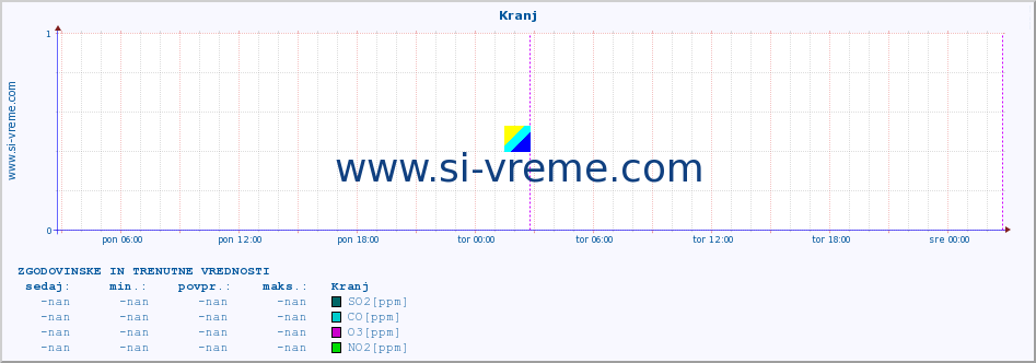 POVPREČJE :: Kranj :: SO2 | CO | O3 | NO2 :: zadnja dva dni / 5 minut.