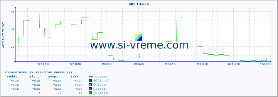 POVPREČJE :: MB Titova :: SO2 | CO | O3 | NO2 :: zadnja dva dni / 5 minut.