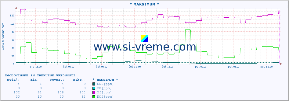 POVPREČJE :: * MAKSIMUM * :: SO2 | CO | O3 | NO2 :: zadnja dva dni / 5 minut.