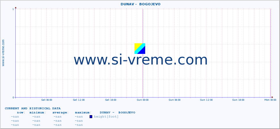  ::  DUNAV -  BOGOJEVO :: height |  |  :: last two days / 5 minutes.