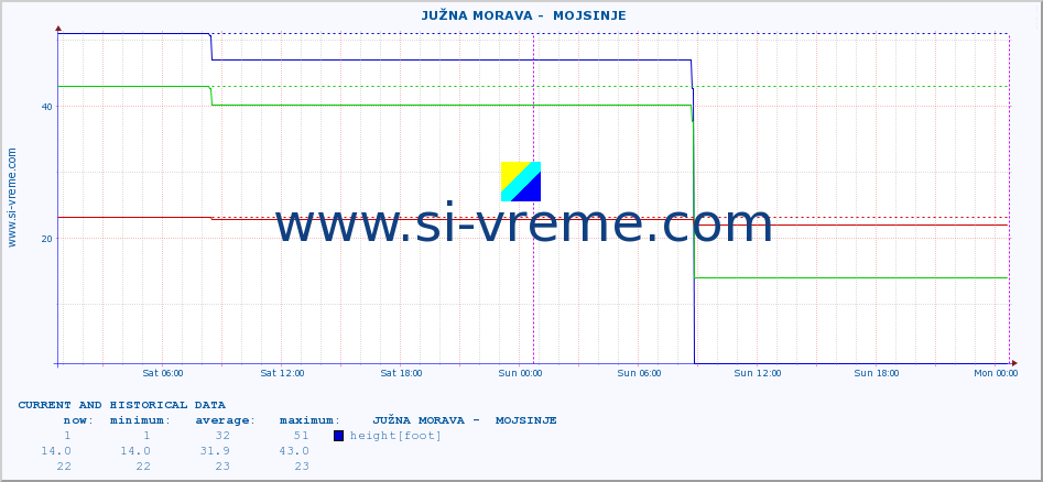  ::  JUŽNA MORAVA -  MOJSINJE :: height |  |  :: last two days / 5 minutes.