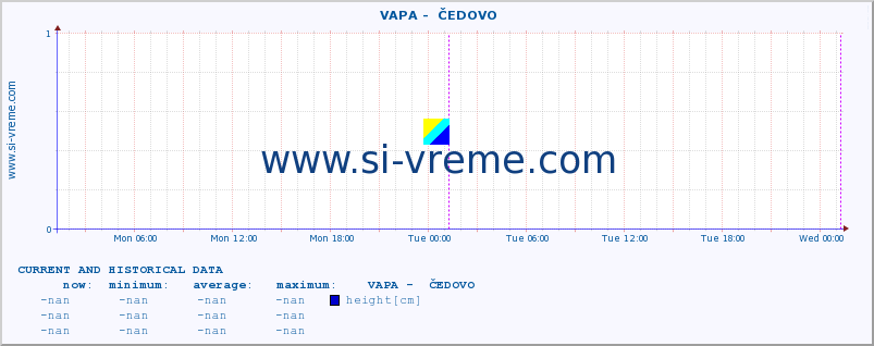  ::  VAPA -  ČEDOVO :: height |  |  :: last two days / 5 minutes.