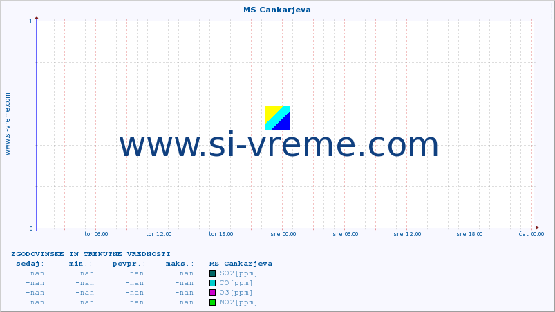 POVPREČJE :: MS Cankarjeva :: SO2 | CO | O3 | NO2 :: zadnja dva dni / 5 minut.