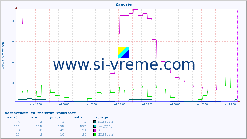 POVPREČJE :: Zagorje :: SO2 | CO | O3 | NO2 :: zadnja dva dni / 5 minut.