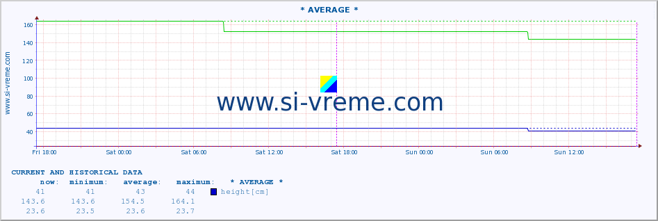  :: * AVERAGE * :: height |  |  :: last two days / 5 minutes.