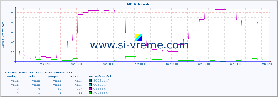 POVPREČJE :: MB Vrbanski :: SO2 | CO | O3 | NO2 :: zadnja dva dni / 5 minut.