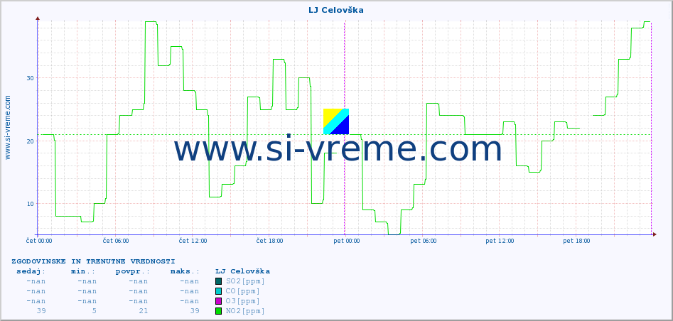 POVPREČJE :: LJ Celovška :: SO2 | CO | O3 | NO2 :: zadnja dva dni / 5 minut.