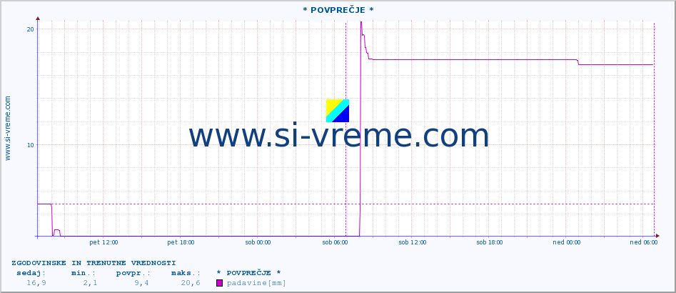 POVPREČJE :: * POVPREČJE * :: padavine :: zadnja dva dni / 5 minut.