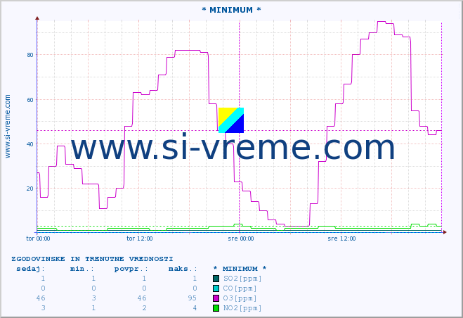 POVPREČJE :: * MINIMUM * :: SO2 | CO | O3 | NO2 :: zadnja dva dni / 5 minut.